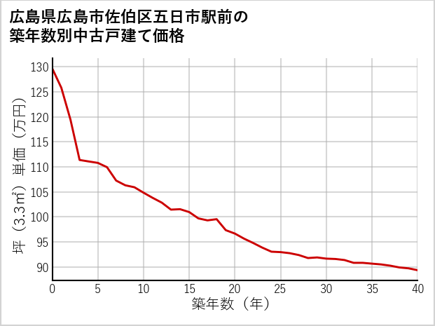 広島県広島市佐伯区五日市駅前の築年数別の中古戸建て坪単価