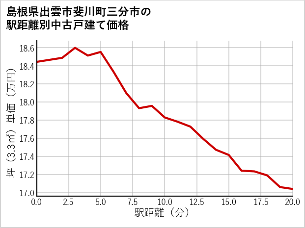 島根県出雲市斐川町三分市の徒歩距離別の中古戸建て坪単価