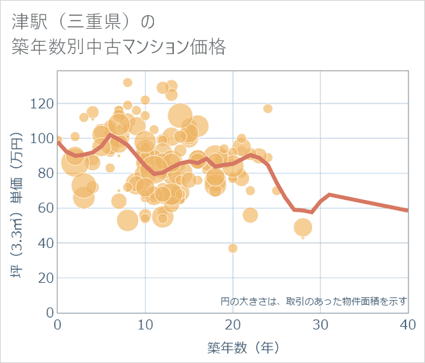 津駅(三重県)の築年数別の中古マンション坪単価