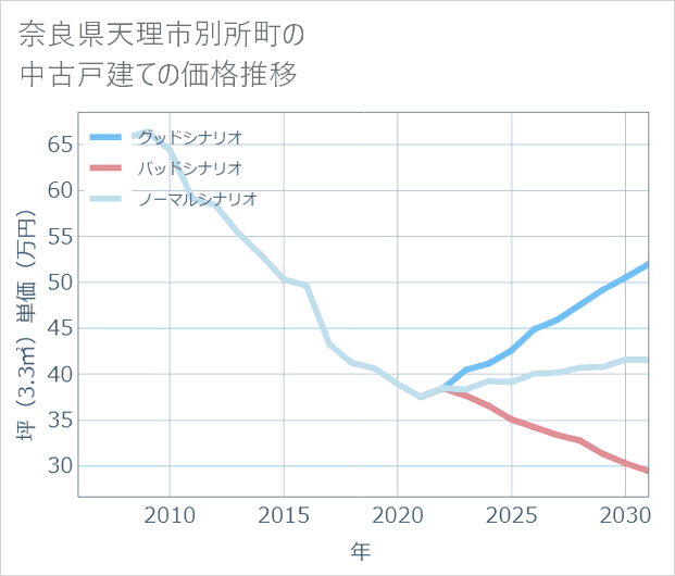 奈良県天理市別所町の中古戸建て価格推移