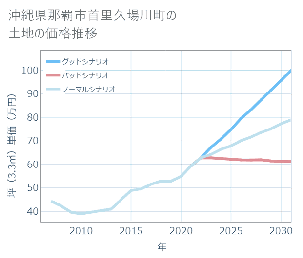 沖縄県那覇市首里久場川町の土地価格推移