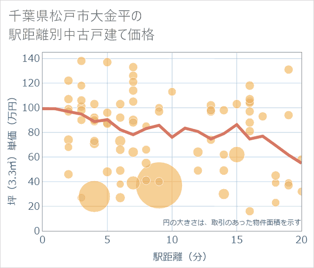 千葉県松戸市大金平の徒歩距離別の中古戸建て坪単価