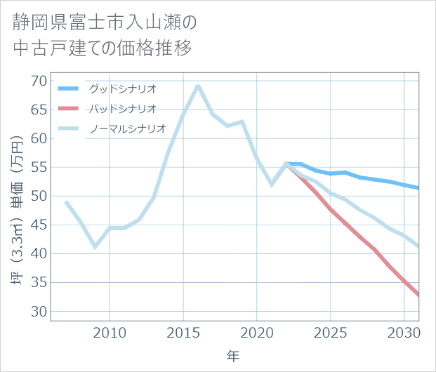 静岡県富士市入山瀬の中古戸建て価格推移