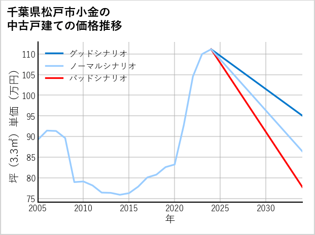 千葉県松戸市小金の中古戸建て価格推移