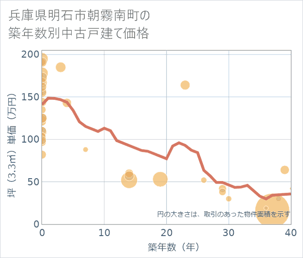 兵庫県明石市朝霧南町の築年数別の中古戸建て坪単価