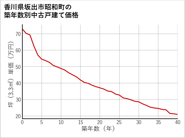 香川県坂出市昭和町の築年数別の中古戸建て坪単価