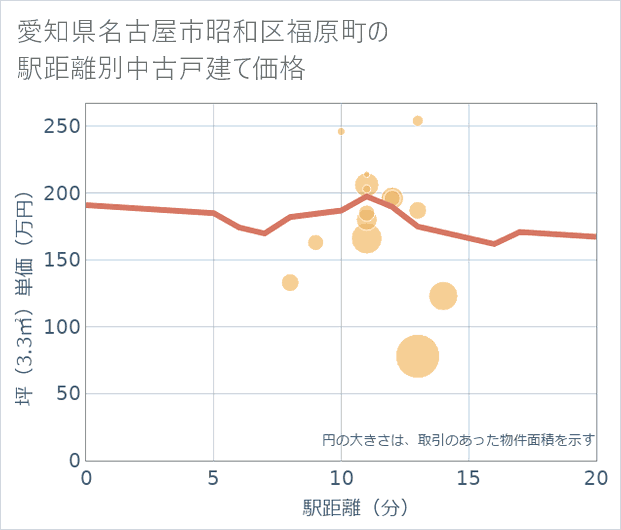 愛知県名古屋市昭和区福原町の徒歩距離別の中古戸建て坪単価