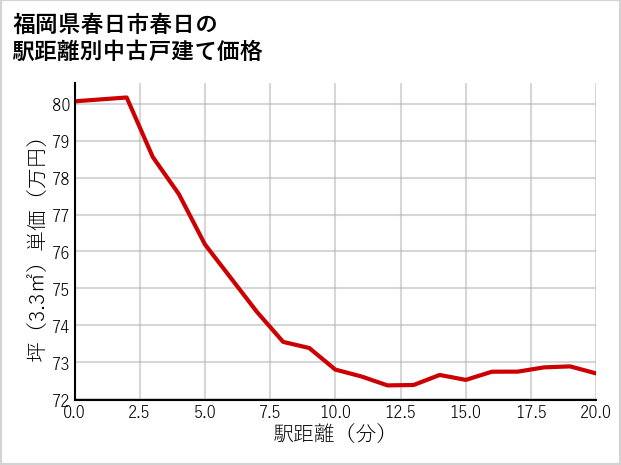 福岡県春日市春日の徒歩距離別の中古戸建て坪単価