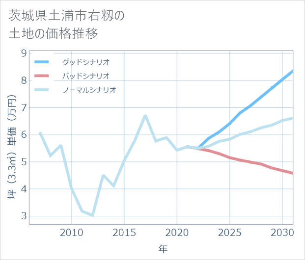茨城県土浦市右籾の土地価格推移