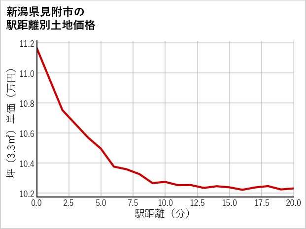 新潟県見附市の徒歩距離別の土地坪単価