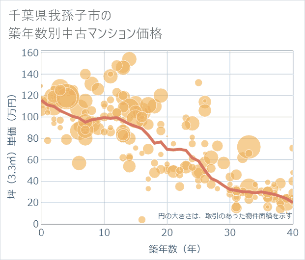 千葉県我孫子市の築年数別の中古マンション坪単価