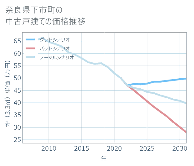 奈良県下市町の中古戸建て価格推移