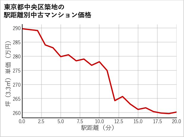 東京都中央区築地の徒歩距離別の中古マンション坪単価