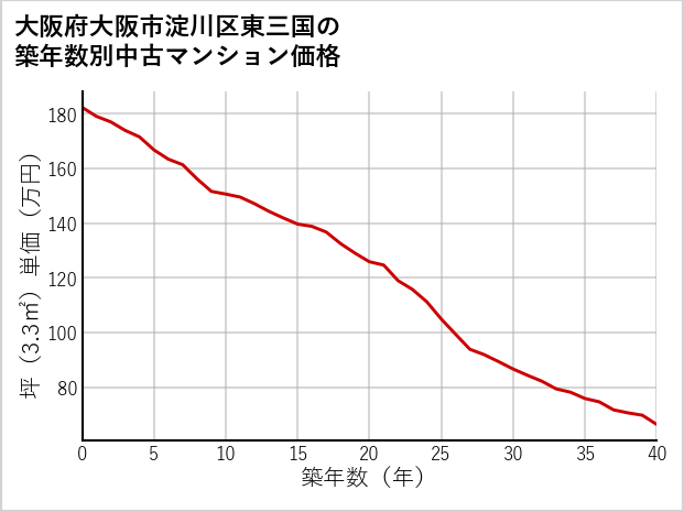 大阪府大阪市淀川区東三国の築年数別の中古マンション坪単価