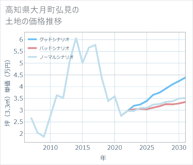 高知県大月町弘見の土地価格推移