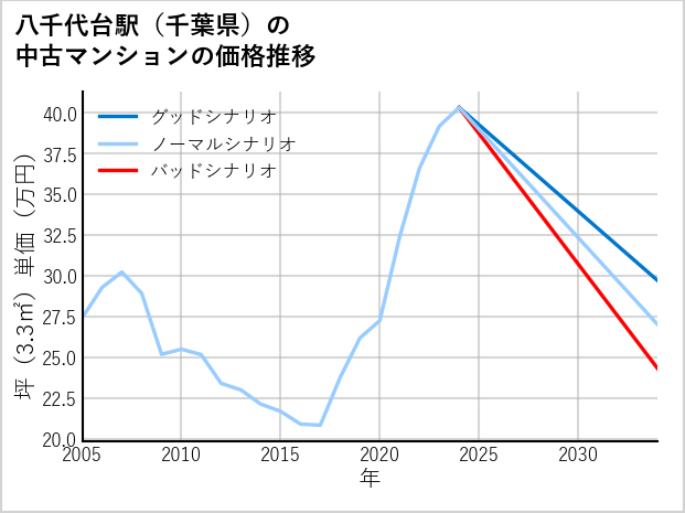 八千代台駅（千葉県）の中古マンション価格推移