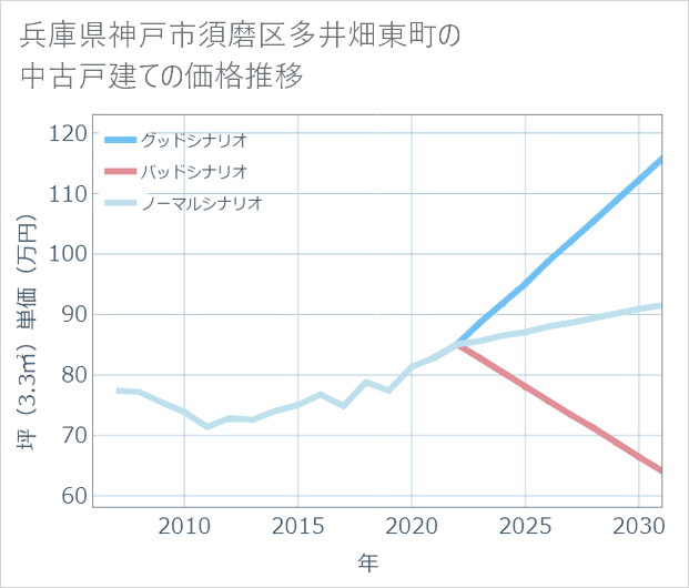 兵庫県神戸市須磨区多井畑東町の中古戸建て価格推移
