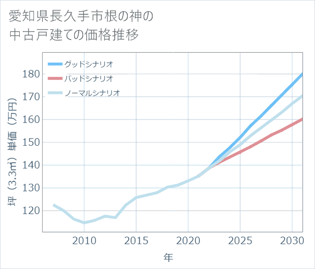 愛知県長久手市根の神の中古戸建て価格推移