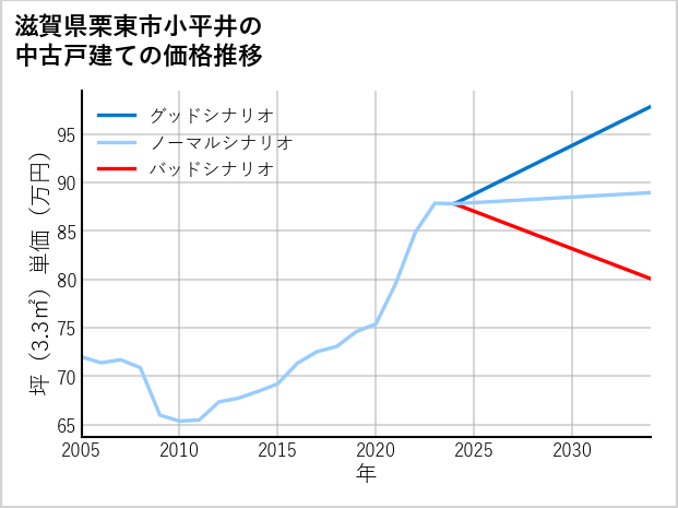 滋賀県栗東市小平井の中古戸建て価格推移