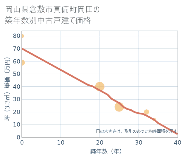 岡山県倉敷市真備町岡田の築年数別の中古戸建て坪単価