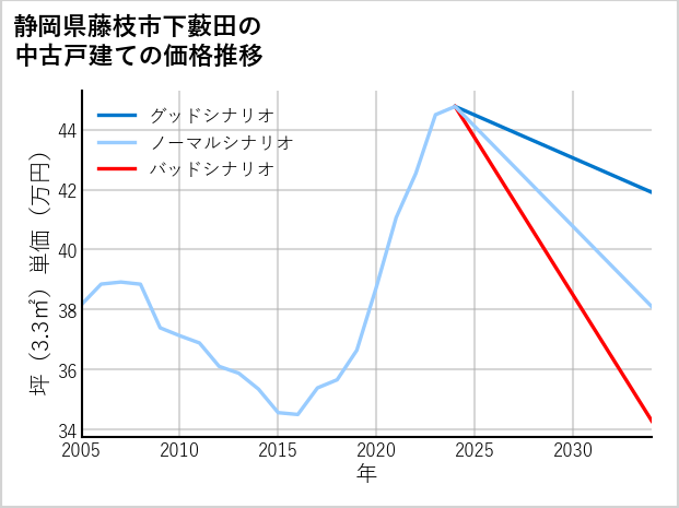 静岡県藤枝市下藪田の中古戸建て価格推移