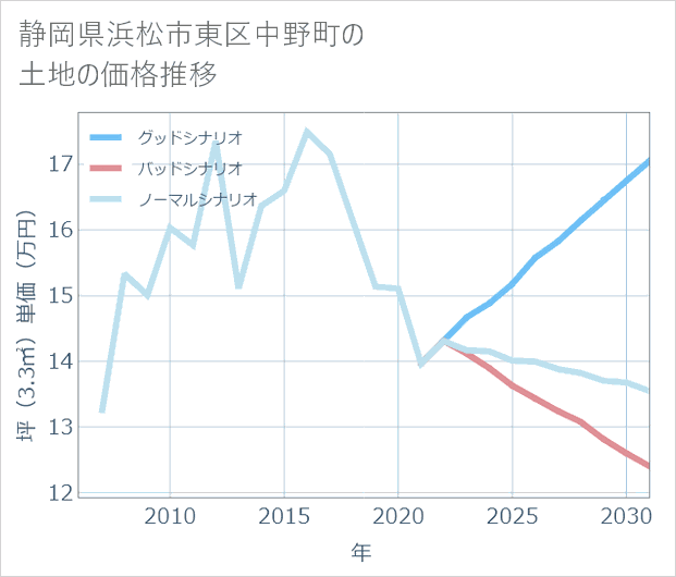 静岡県浜松市東区中野町の土地価格推移