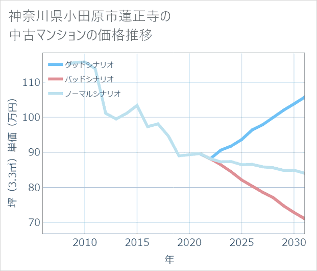 神奈川県小田原市蓮正寺の中古マンション価格推移