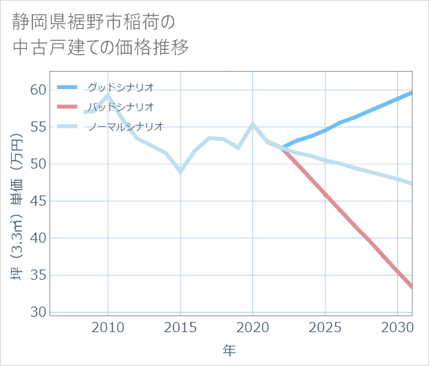 静岡県裾野市稲荷の中古戸建て価格推移