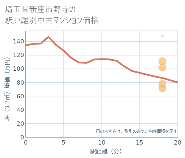 埼玉県新座市野寺の徒歩距離別の中古マンション坪単価