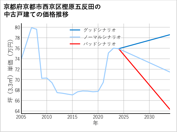 京都府京都市西京区樫原五反田の中古戸建て価格推移