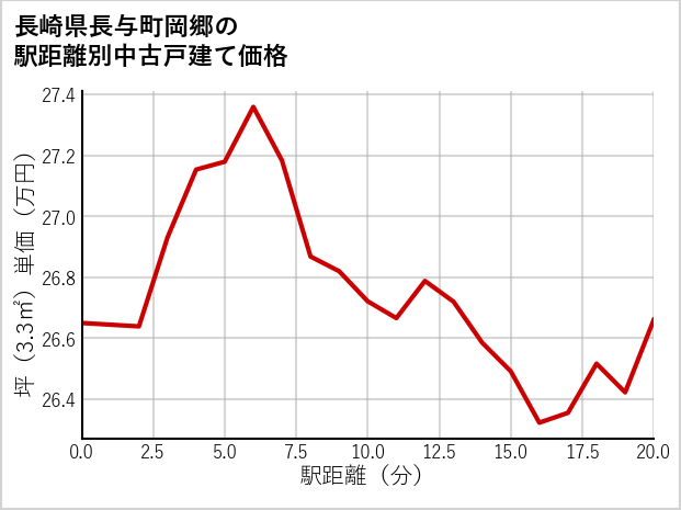 長崎県長与町岡郷の徒歩距離別の中古戸建て坪単価