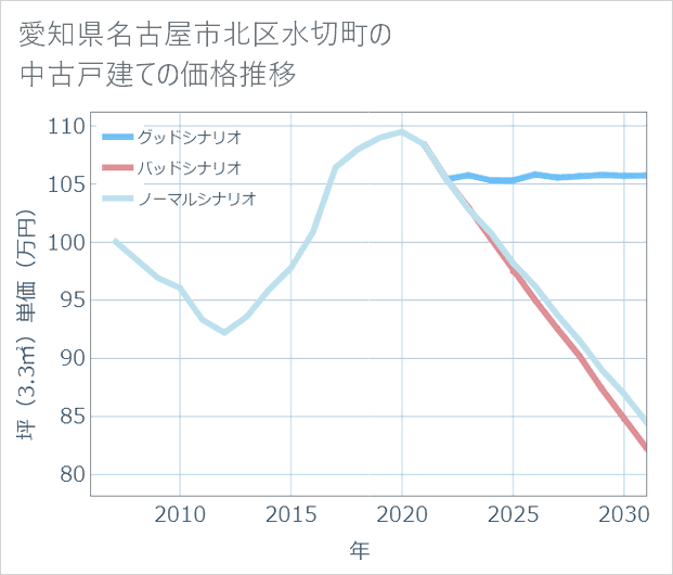 愛知県名古屋市北区水切町の中古戸建て価格推移