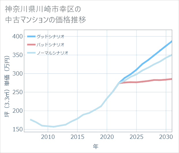 神奈川県川崎市幸区の中古マンション価格推移
