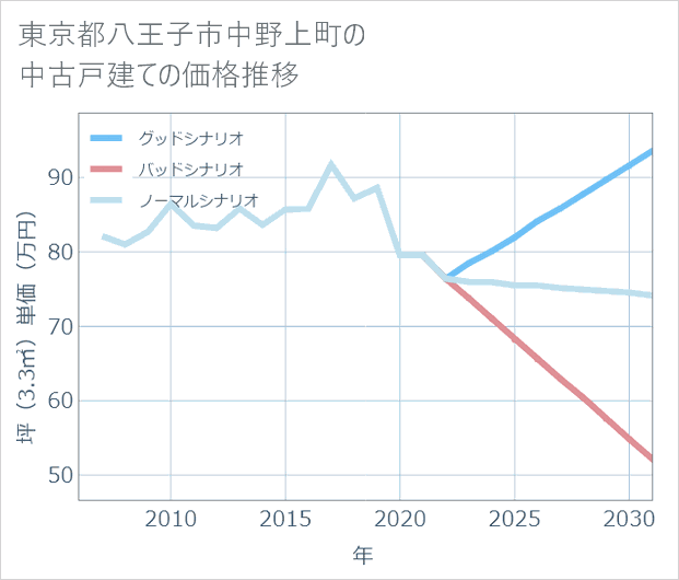 東京都八王子市中野上町の中古戸建て価格推移