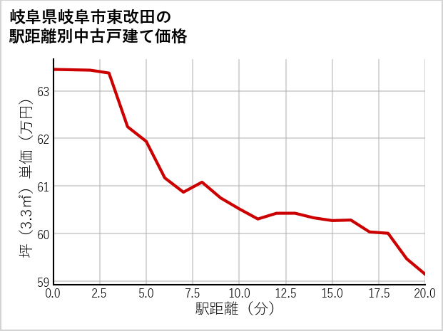 岐阜県岐阜市東改田の徒歩距離別の中古戸建て坪単価