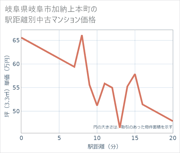 岐阜県岐阜市加納上本町の徒歩距離別の中古マンション坪単価