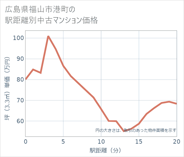広島県福山市港町の徒歩距離別の中古マンション坪単価