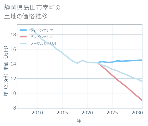 静岡県島田市幸町の土地価格推移