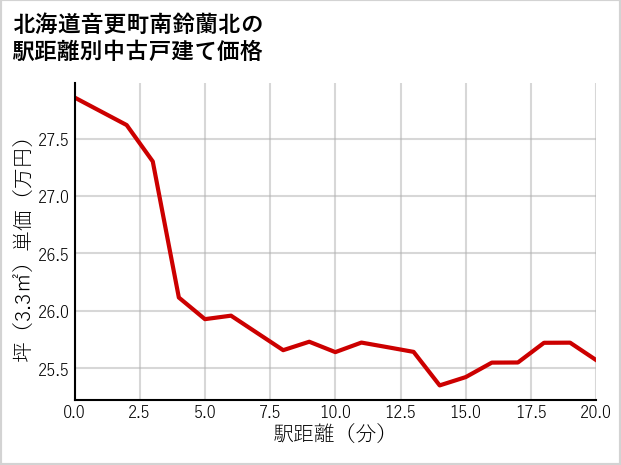 北海道音更町南鈴蘭北の徒歩距離別の中古戸建て坪単価