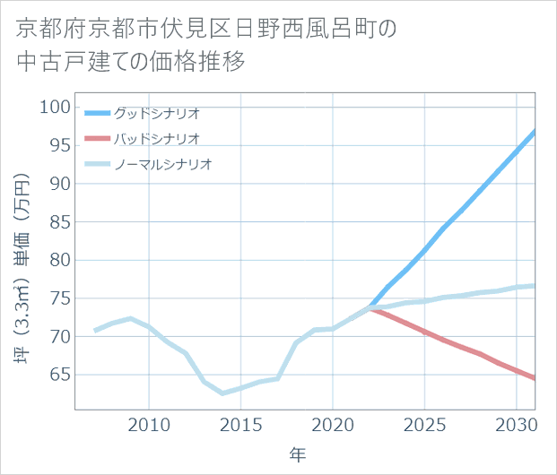 京都府京都市伏見区日野西風呂町の中古戸建て価格推移