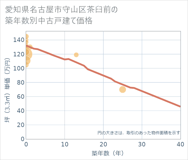 愛知県名古屋市守山区茶臼前の築年数別の中古戸建て坪単価
