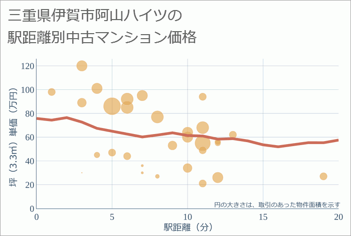 三重県伊賀市阿山ハイツの徒歩距離別の中古マンション坪単価