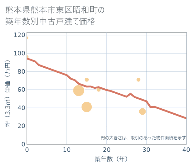 熊本県熊本市東区昭和町の築年数別の中古戸建て坪単価