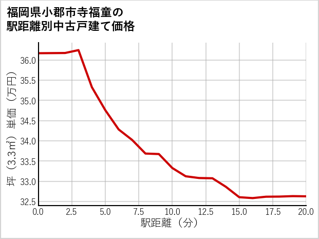 福岡県小郡市寺福童の徒歩距離別の中古戸建て坪単価