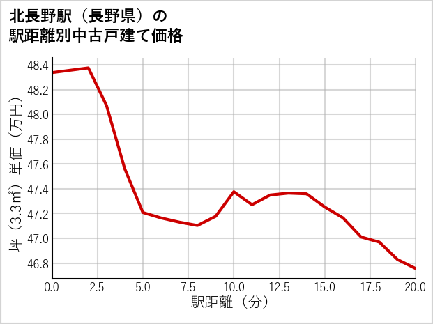 北長野駅（長野県）の徒歩距離別の中古戸建て坪単価