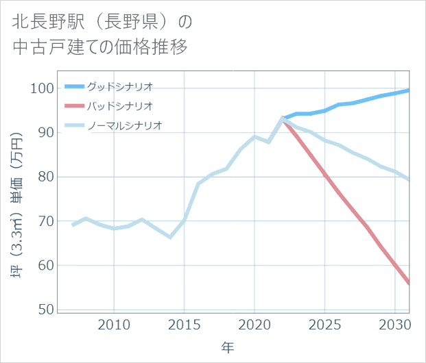 北長野駅(長野県)の中古戸建て価格推移