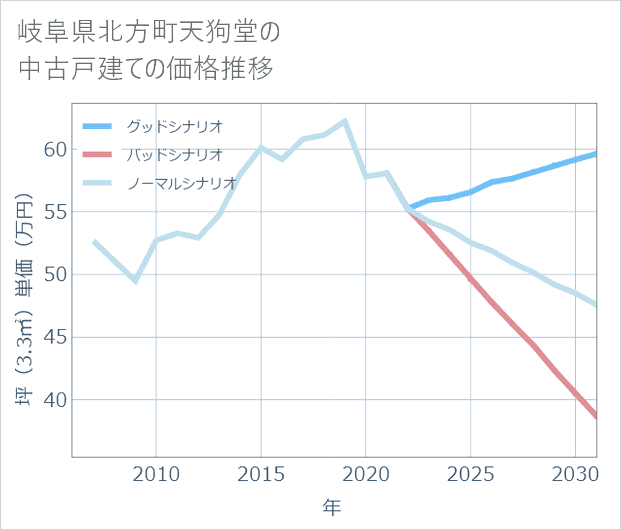 岐阜県北方町天狗堂の中古戸建て価格推移