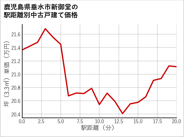 鹿児島県垂水市新御堂の徒歩距離別の中古戸建て坪単価