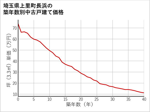 埼玉県上里町長浜の築年数別の中古戸建て坪単価