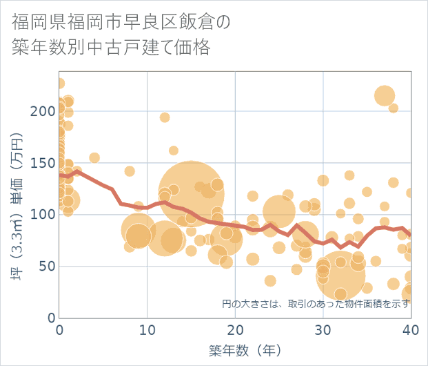 福岡県福岡市早良区飯倉の築年数別の中古戸建て坪単価